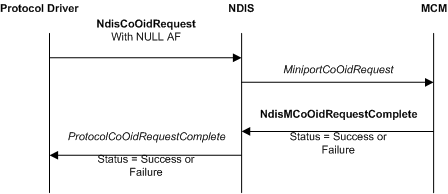 Diagramm, das eine OID-Anforderung für die Miniportparameter des mcm veranschaulicht.