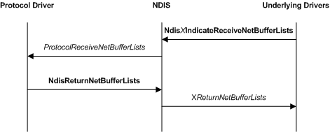 Diagramm, das einen grundlegenden Empfangsvorgang veranschaulicht, der einen Protokolltreiber, eine NDIS und zugrunde liegende Treiber in einem Treiberstapel enthält.