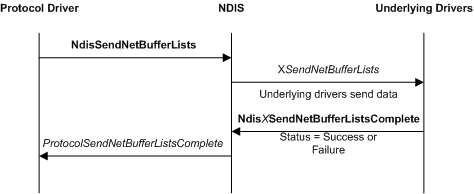 Diagramm: Sendevorgang eines Protokolltreibers mit einem Protokolltreiber, einer NDIS und zugrunde liegenden Treibern in einem Treiberstapel.