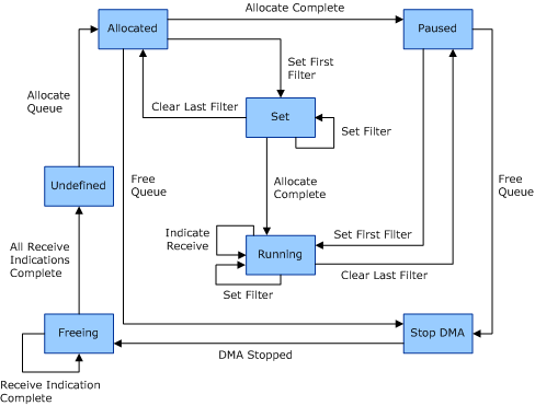 Diagramm mit NDIS-VM-Warteschlangenzuständen und deren Beziehungen