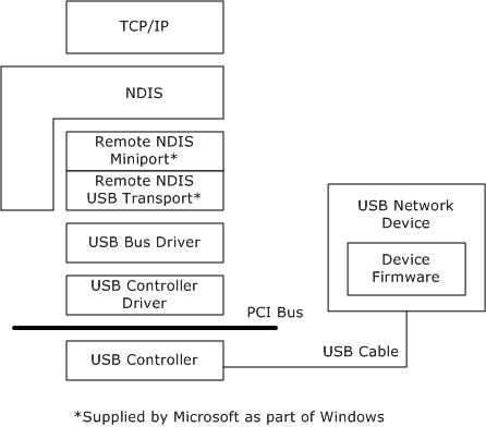 Diagramm, das die Architektur von RNDIS veranschaulicht, um den NDIS-Miniport des Geräteherstellers zu ersetzen.