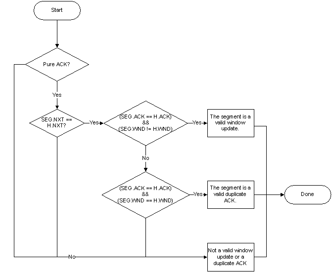 Flussdiagramm, das Mechanismen zum Unterscheiden gültiger doppelter ACKs und Fensterupdates zeigt.