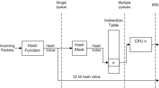 Diagramm, das die verschiedenen Ebenen der Hardwareunterstützung für RSS zeigt.