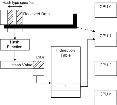 Diagramm, das den Prozess des RSS-Mechanismus bei der Bestimmung einer CPU zeigt.