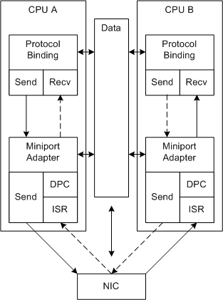 Diagramm zur Veranschaulichung der Verarbeitung von Senden und Empfangen ohne RSS.