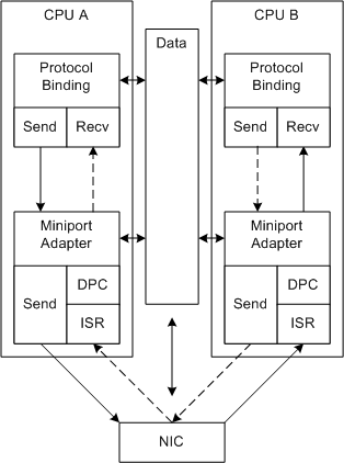 Diagramm zur Veranschaulichung von RSS mit MSI-X in einem Netzwerkstapel.