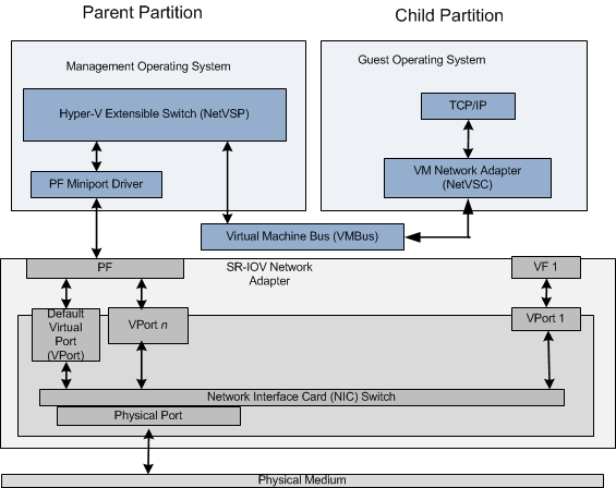 Stapeldiagramm, das einen sr-iov-Adapter unter einer übergeordneten Verwaltungspartition zeigt, die über einen vmbus mit einer untergeordneten Partition kommuniziert, die ein Gastbetriebssystem enthält.