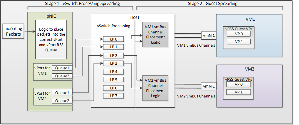 Diagramm zur Veranschaulichung von Netzwerkpaketdatenpfaden mit vmmq.