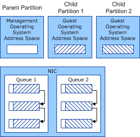 Diagramm, das den freigegebenen Arbeitsspeicher in den Warteschlangen, die Verwaltungsbetriebssystempartition und die VM-Partitionen veranschaulicht.