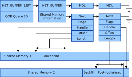 Diagramm zur Darstellung von VMQ-Paketstrukturen mit Lookahead- und Post-Lookahead-Daten in separaten Shared Memory-Puffern