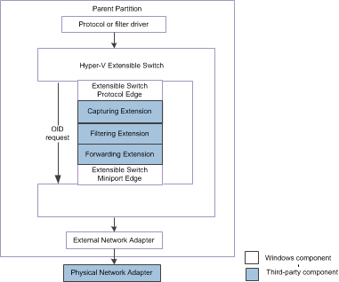 Diagramm des erweiterbaren Hyper-V-Schalters OID-Steuerungspfad für NDIS 6.30