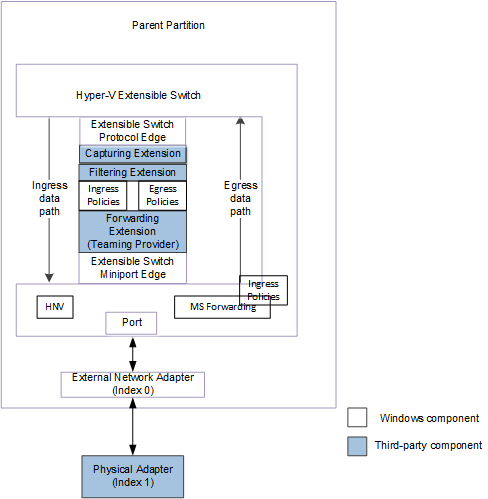 vswitch-Konfiguration mit externem Netzwerkadapter, der an einen einzelnen physischen Netzwerkadapter für ndis 6.40 und höher gebunden ist.