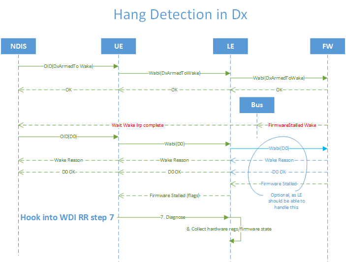 wdi-Hangerkennung in dx.