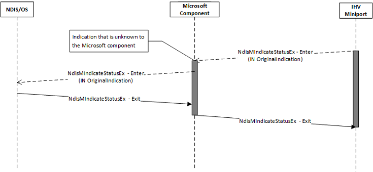 wdi status Angabe, die von der Microsoft-Komponente nicht erkannt wird.