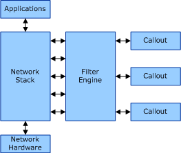 Diagramm, das die grundlegende Architektur der Windows-Filterplattform veranschaulicht.