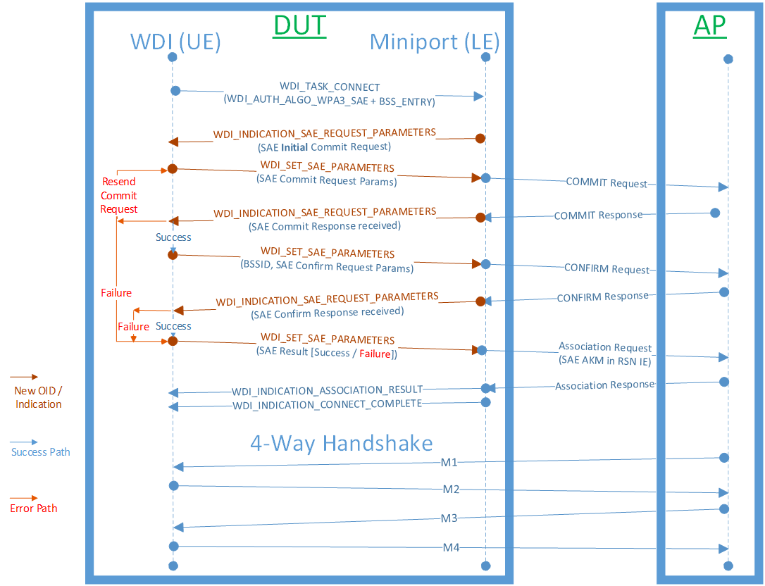 Diagramm, das den WPA3-SAE-Authentifizierungsfluss zeigt.