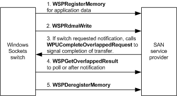 Remotepeer unterstützt wsprdmaread nicht.