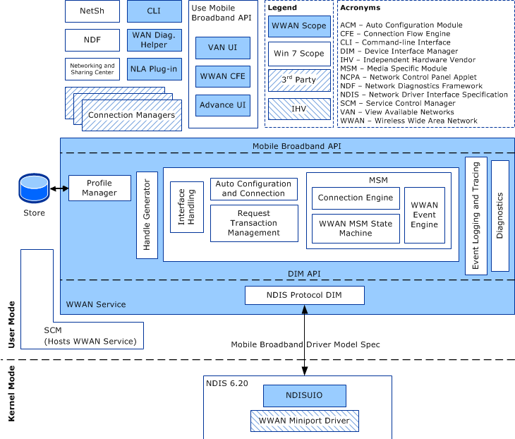 Diagramm, das die Architektur des MB-Treibermodells zeigt.