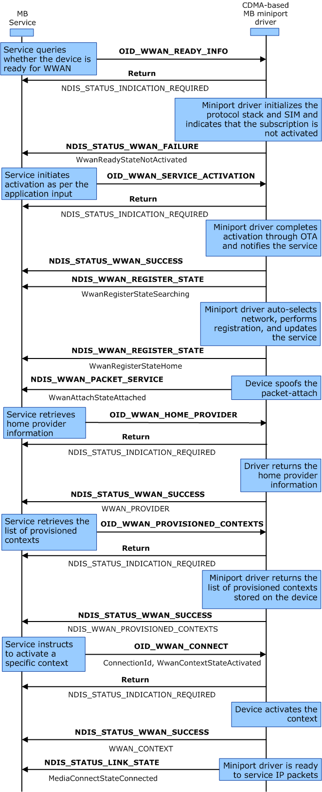 Diagramm zur Veranschaulichung der cdma-basierten Initialisierungssequenz für mobile Breitbandgeräte.