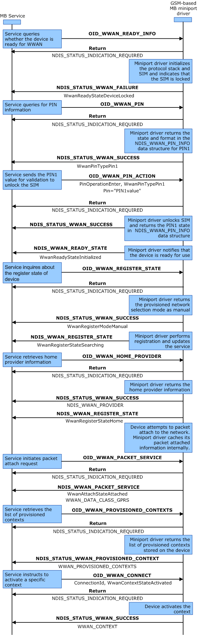 Diagramm zur Veranschaulichung des Szenarios, in dem der Benutzer einen SIM-Pin eingibt und manuell eine Zugriffspunktnamenzeichenfolge konfiguriert.