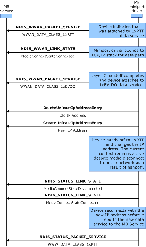 Diagramm, das die Schritte veranschaulicht, die Miniporttreiber befolgen sollten, wenn der Paketdienst zwischen verschiedenen gsm-basierten Technologien wechselt.