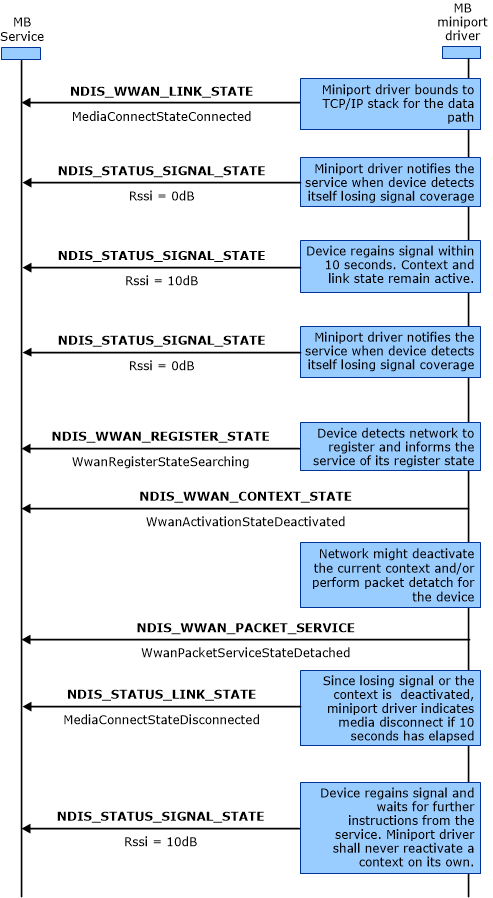 Diagramm, das das Verlieren und Wiederherstellen von Signalen für den Paketdatendienst veranschaulicht.