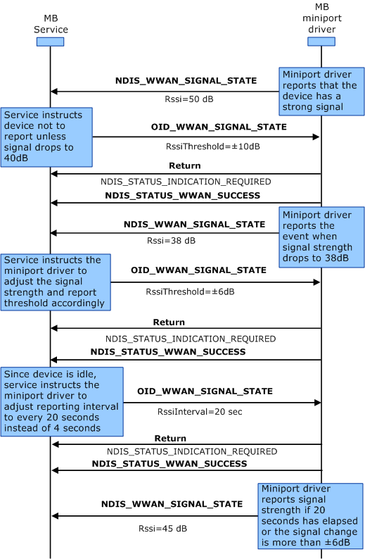 Diagramm, das zeigt, wie die Prozessminiporttreiber folgen sollten, um Die Signalstärkenanzeigen zu verarbeiten.