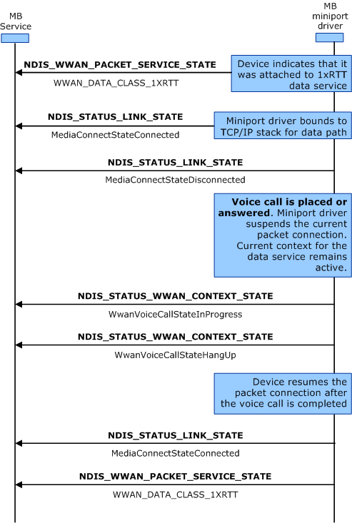 Diagramm zur Veranschaulichung des Prozesses, dem Miniporttreiber folgen sollten, wenn ein Sprachanruf getätigt wird, während der Paketdatendienst aktiv ist.