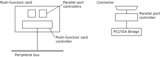 Parallelport an einem multifunktionsfähigen Peripheriebus Karte (linke Abbildung) und integriert in eine pci/isa-Brücke (rechte Abbildung).