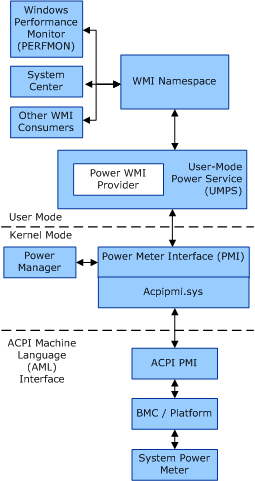 Diagramm, das eine Übersicht über die PmB-Infrastruktur (Power Metering and Budgeting) zeigt.