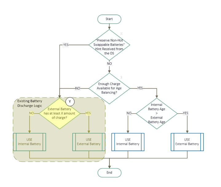 Diagramm der vollständigen Firmware-Implementierung des Simple Age Balancing SDB-Algorithmus.