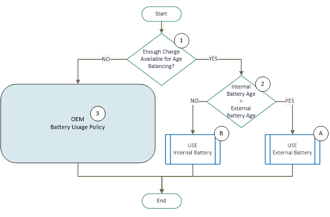 Diagramm zur Veranschaulichung des Simple Age Balancing SDB-Algorithmus.