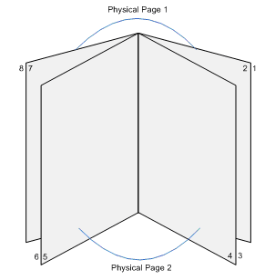 Diagramm zur Veranschaulichung des Seitenlayouts für eine Broschüre mithilfe der Flag 