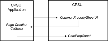 Diagramm zur Veranschaulichung der Kommunikation zwischen Anwendung und CPSUI.