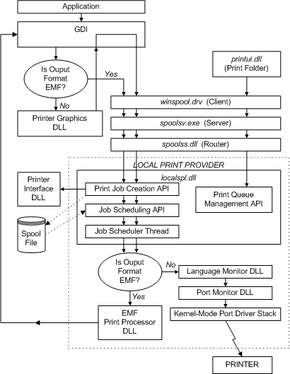 Diagramm, das eine Ansicht des Ablaufsteuerungsvorgangs zwischen den Komponenten des lokalen Druckeranbieters veranschaulicht, wenn eine Anwendung einen Druckauftrag erstellt.