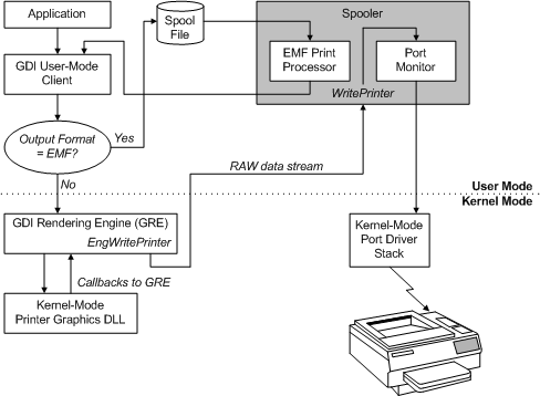 Flow der Druckauftragsdaten bei Verwendung einer Druckergrafik-DLL im Kernel-Modus.