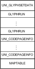 Diagramm, das das Layout einer Glypheübersetzungstabellendatei veranschaulicht.