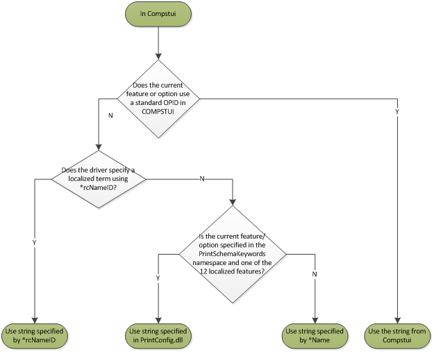 Flussdiagramm des Lokalisierungsverhaltens für compstui-basierte Dialoge .