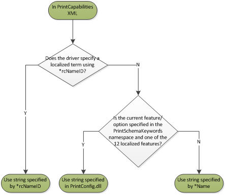 Flussdiagramm des Lokalisierungsverhaltens für printcapabilities xml-Dokumente.