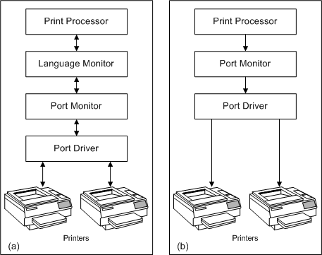 Abbildungen, die einen Druckerdatenpfad mit einem Sprachmonitor und ohne Sprachmonitor vergleichen.