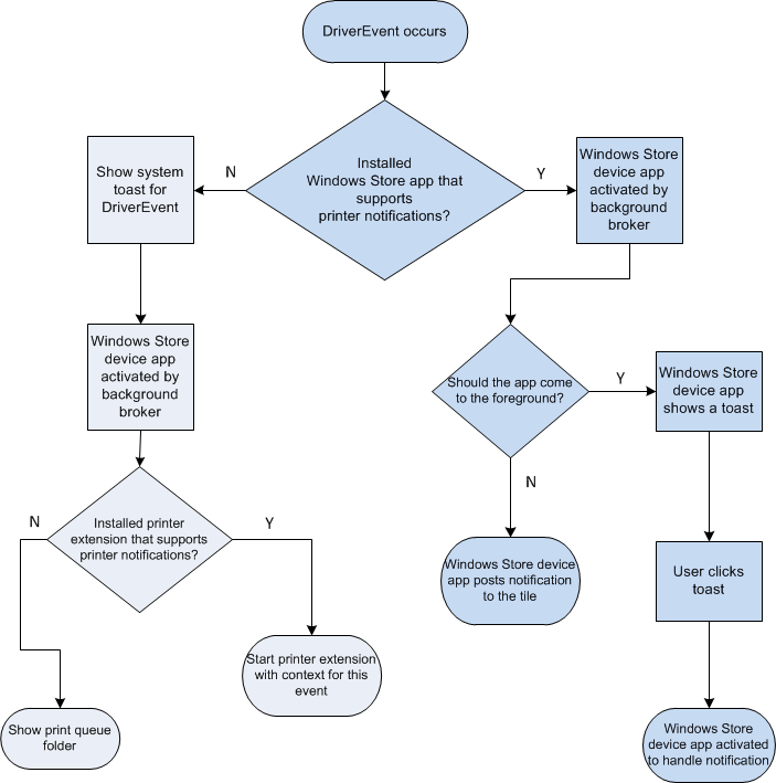 Flussdiagramm des Druckerbenachrichtigungsverhaltens.