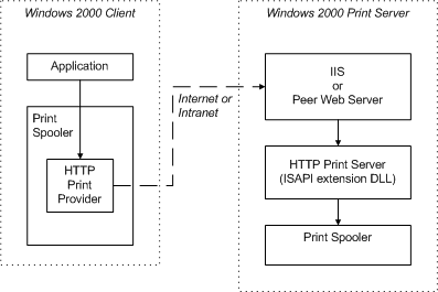 Diagramm, das das Drucken in einer url-identifizierten Druckwarteschlange veranschaulicht.