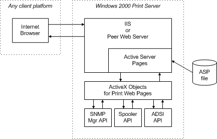 Diagramm, das das Senden einer Druck-URL vom Client an den Druckserver veranschaulicht.