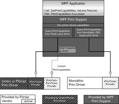 Diagramm zur Veranschaulichung der in Druckertreibern unterstützten Druckfunktionen.