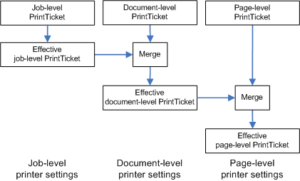 Hierarchie Druckertickets.