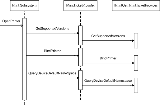 Diagramm zur Veranschaulichung der OpenPrinter-Aufrufsequenz.