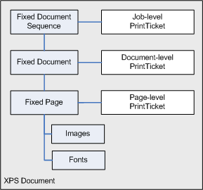 Diagramm zur Veranschaulichung von Dokumentteilen in einem xps-Dokument.