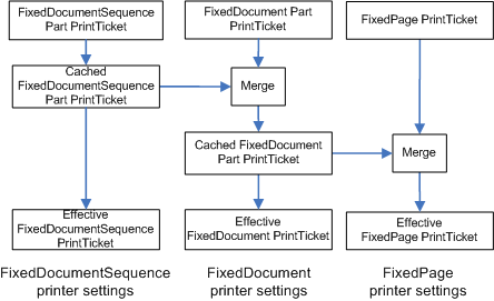 Diagramm, das veranschaulicht, wie die verschiedenen Druckticket-Ebenen logisch zusammengeführt werden.