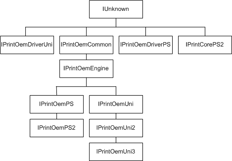 Diagramm, das die Vererbungsstruktur für die COM-Schnittstellen veranschaulicht, die in Render-Plug-Ins verwendet werden.