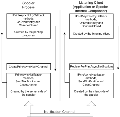 Diagramm, das die com-Schnittstellen veranschaulicht, die in asynchronen Spoolerbenachrichtigungen verwendet werden.